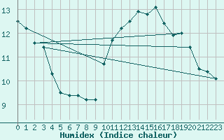 Courbe de l'humidex pour Cap Bar (66)