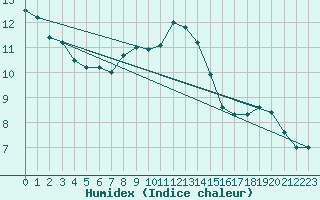 Courbe de l'humidex pour Holbeach