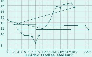 Courbe de l'humidex pour Frontenac (33)