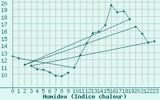 Courbe de l'humidex pour Haegen (67)