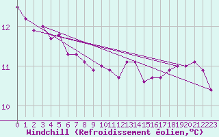Courbe du refroidissement olien pour Bellengreville (14)