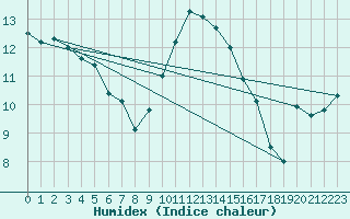 Courbe de l'humidex pour Kuemmersruck