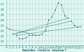 Courbe de l'humidex pour Alenon (61)