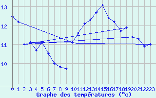 Courbe de tempratures pour Saint-Mdard-d