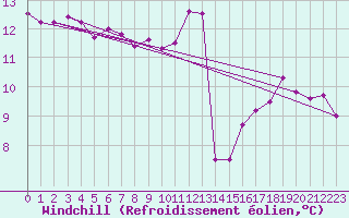 Courbe du refroidissement olien pour Chartres (28)