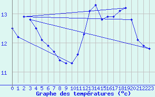 Courbe de tempratures pour Aytr-Plage (17)