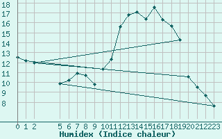 Courbe de l'humidex pour Grandfresnoy (60)