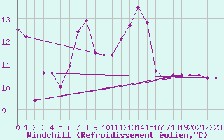 Courbe du refroidissement olien pour Cap Bar (66)