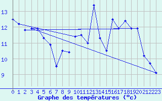 Courbe de tempratures pour Val-de-Meuse (52)