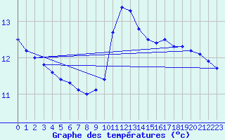 Courbe de tempratures pour Laval (53)