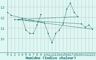 Courbe de l'humidex pour Le Talut - Belle-Ile (56)