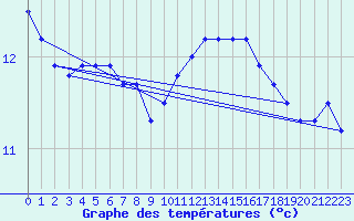 Courbe de tempratures pour Cap de la Hague (50)
