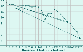 Courbe de l'humidex pour Bad Salzuflen
