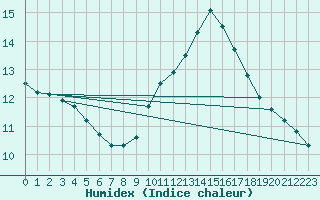 Courbe de l'humidex pour Saint-Saturnin-Ls-Avignon (84)