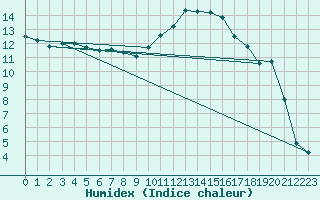 Courbe de l'humidex pour Niort (79)