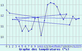 Courbe de tempratures pour Cabo Peas