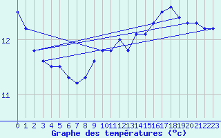 Courbe de tempratures pour Evreux (27)