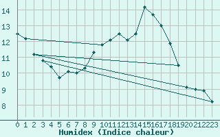 Courbe de l'humidex pour Loch Glascanoch