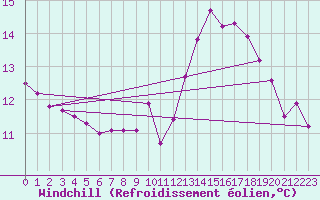 Courbe du refroidissement olien pour Guret (23)