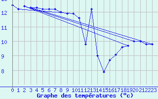 Courbe de tempratures pour Cap de la Hague (50)