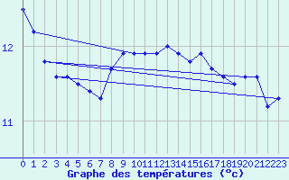 Courbe de tempratures pour Walney Island
