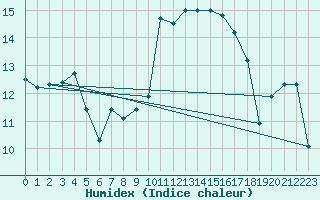 Courbe de l'humidex pour Cap Bar (66)