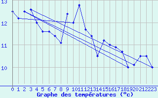 Courbe de tempratures pour Cap Bar (66)