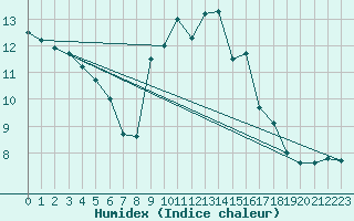 Courbe de l'humidex pour Metz-Nancy-Lorraine (57)