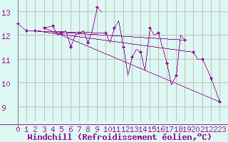 Courbe du refroidissement olien pour Mosjoen Kjaerstad