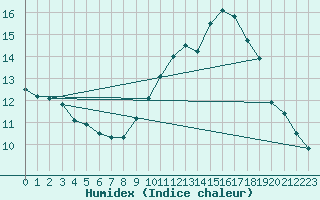 Courbe de l'humidex pour Chamonix-Mont-Blanc (74)