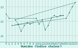 Courbe de l'humidex pour Le Bourget (93)