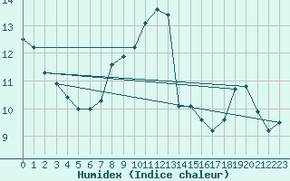 Courbe de l'humidex pour Mosen