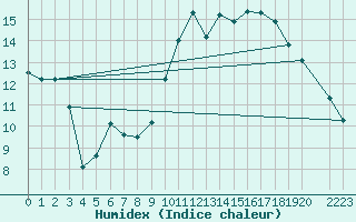 Courbe de l'humidex pour Ernage (Be)