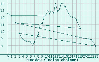 Courbe de l'humidex pour Waddington