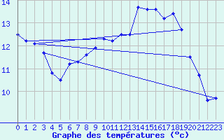 Courbe de tempratures pour Saint-Amans (48)