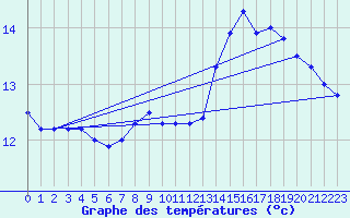 Courbe de tempratures pour Tarbes (65)