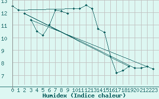 Courbe de l'humidex pour Quickborn