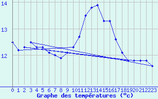 Courbe de tempratures pour Agde (34)