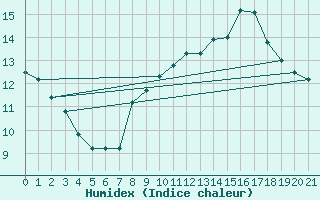 Courbe de l'humidex pour Jauerling