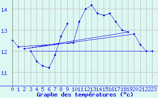 Courbe de tempratures pour la bouée 62160