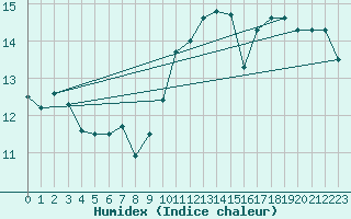 Courbe de l'humidex pour Herstmonceux (UK)