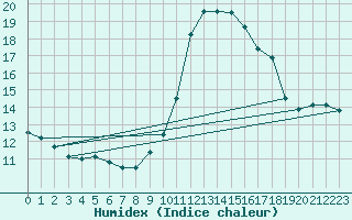 Courbe de l'humidex pour Brive-Laroche (19)