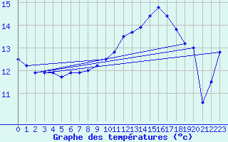 Courbe de tempratures pour Cap de la Hague (50)