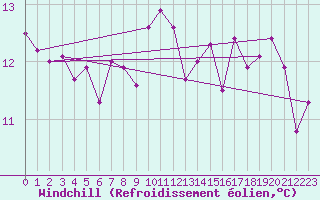 Courbe du refroidissement olien pour Dieppe (76)