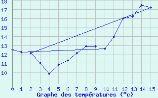 Courbe de tempratures pour Spadeadam