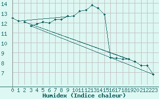 Courbe de l'humidex pour Thorrenc (07)