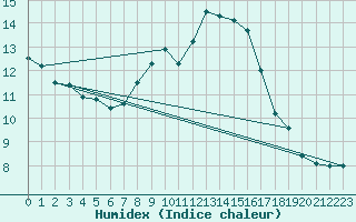 Courbe de l'humidex pour Manston (UK)