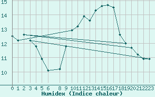 Courbe de l'humidex pour Vias (34)