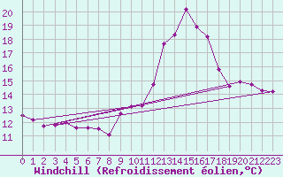 Courbe du refroidissement olien pour Boulaide (Lux)