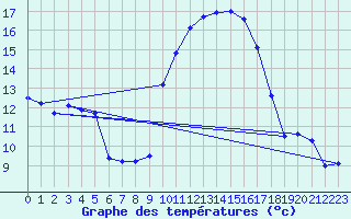 Courbe de tempratures pour Le Luc - Cannet des Maures (83)